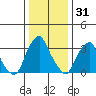 Raccoon Ditch tide chart for Friday, December 31, 2021