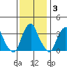 Raccoon Ditch tide chart for Friday, December 3, 2021