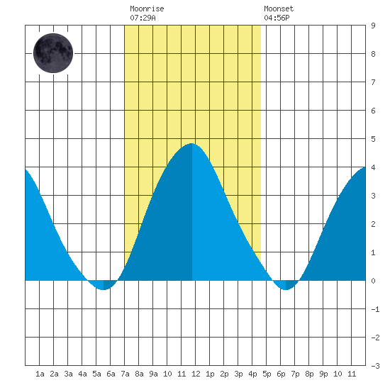 Raccoon Ditch tide chart for Saturday, December 4, 2021