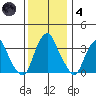Raccoon Ditch tide chart for Saturday, December 4, 2021
