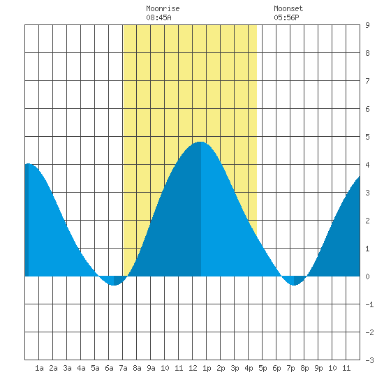Raccoon Ditch tide chart for Sunday, December 5, 2021