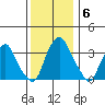 Raccoon Ditch tide chart for Monday, December 6, 2021