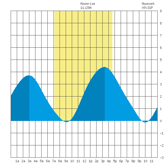 Raccoon Ditch tide chart for Wednesday, December 8, 2021