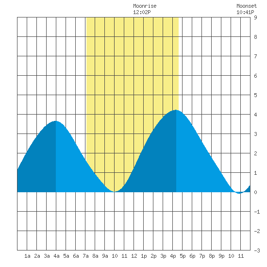 Raccoon Ditch tide chart for Thursday, December 9, 2021