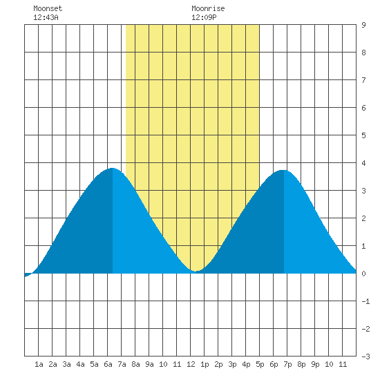 Raccoon Ditch tide chart for Monday, January 10, 2022