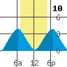 Raccoon Ditch tide chart for Monday, January 10, 2022
