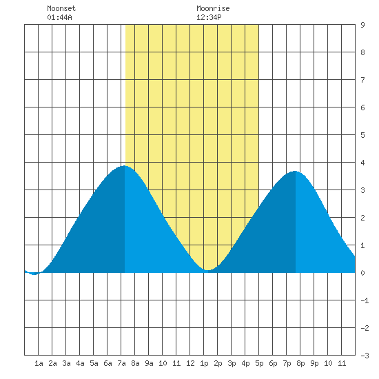 Raccoon Ditch tide chart for Tuesday, January 11, 2022