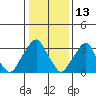 Raccoon Ditch tide chart for Thursday, January 13, 2022