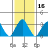 Raccoon Ditch tide chart for Sunday, January 16, 2022