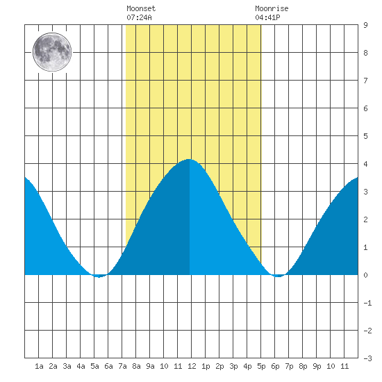 Raccoon Ditch tide chart for Monday, January 17, 2022