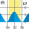 Raccoon Ditch tide chart for Monday, January 17, 2022