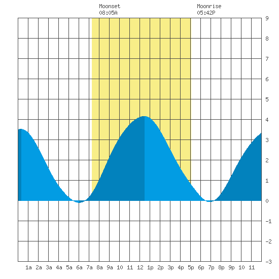 Raccoon Ditch tide chart for Tuesday, January 18, 2022