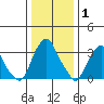 Raccoon Ditch tide chart for Saturday, January 1, 2022