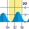 Raccoon Ditch tide chart for Saturday, January 22, 2022