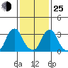 Raccoon Ditch tide chart for Tuesday, January 25, 2022