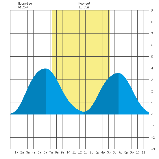 Raccoon Ditch tide chart for Wednesday, January 26, 2022