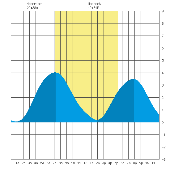 Raccoon Ditch tide chart for Thursday, January 27, 2022