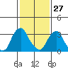 Raccoon Ditch tide chart for Thursday, January 27, 2022