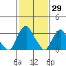 Raccoon Ditch tide chart for Saturday, January 29, 2022