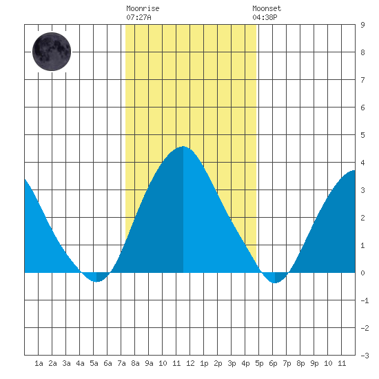 Raccoon Ditch tide chart for Sunday, January 2, 2022
