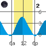 Raccoon Ditch tide chart for Sunday, January 2, 2022