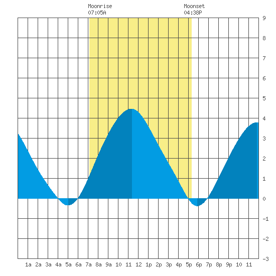 Raccoon Ditch tide chart for Monday, January 31, 2022