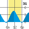 Raccoon Ditch tide chart for Monday, January 31, 2022