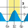 Raccoon Ditch tide chart for Monday, January 3, 2022