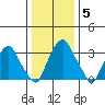 Raccoon Ditch tide chart for Wednesday, January 5, 2022