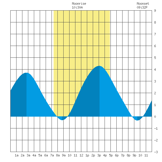 Raccoon Ditch tide chart for Thursday, January 6, 2022
