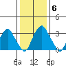 Raccoon Ditch tide chart for Thursday, January 6, 2022