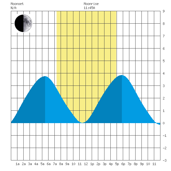 Raccoon Ditch tide chart for Sunday, January 9, 2022