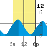Raccoon Ditch tide chart for Saturday, February 12, 2022