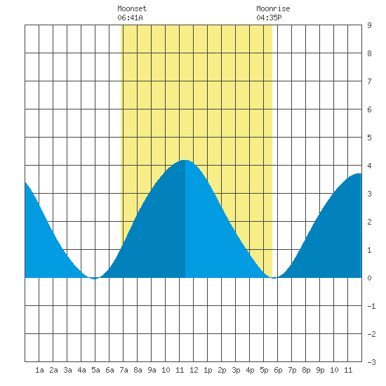 Raccoon Ditch tide chart for Tuesday, February 15, 2022