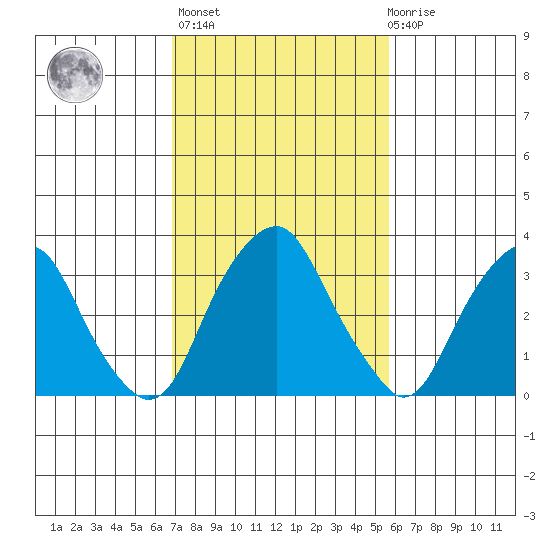 Raccoon Ditch tide chart for Wednesday, February 16, 2022