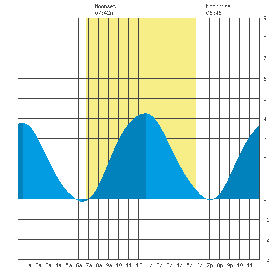 Raccoon Ditch tide chart for Thursday, February 17, 2022