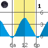 Raccoon Ditch tide chart for Tuesday, February 1, 2022