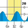 Raccoon Ditch tide chart for Sunday, February 20, 2022