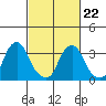 Raccoon Ditch tide chart for Tuesday, February 22, 2022