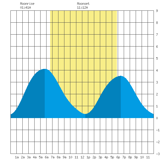 Raccoon Ditch tide chart for Thursday, February 24, 2022