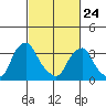 Raccoon Ditch tide chart for Thursday, February 24, 2022