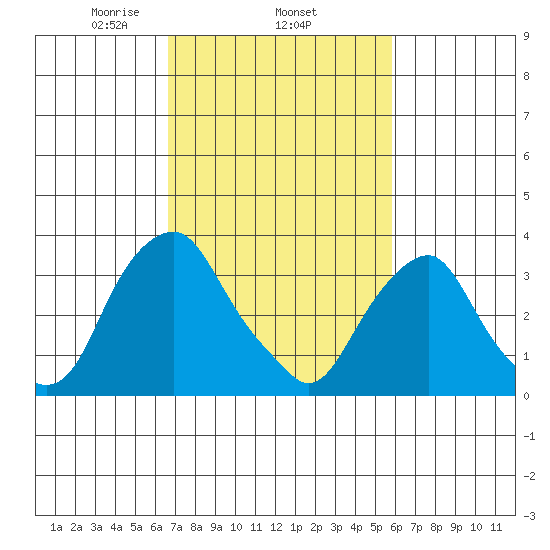 Raccoon Ditch tide chart for Friday, February 25, 2022