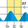 Raccoon Ditch tide chart for Sunday, February 27, 2022