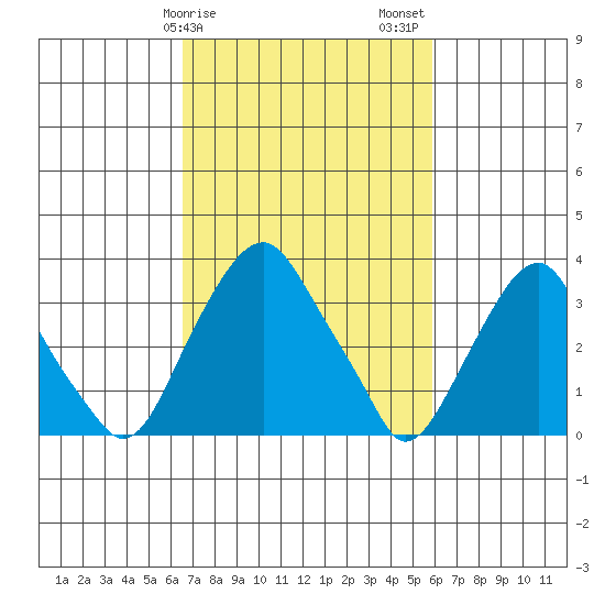 Raccoon Ditch tide chart for Monday, February 28, 2022