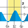 Raccoon Ditch tide chart for Wednesday, February 2, 2022