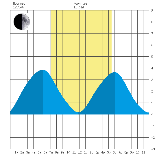 Raccoon Ditch tide chart for Tuesday, February 8, 2022