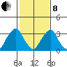 Raccoon Ditch tide chart for Tuesday, February 8, 2022
