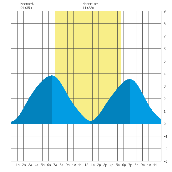 Raccoon Ditch tide chart for Wednesday, February 9, 2022