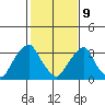 Raccoon Ditch tide chart for Wednesday, February 9, 2022