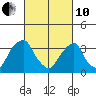Raccoon Ditch tide chart for Thursday, March 10, 2022